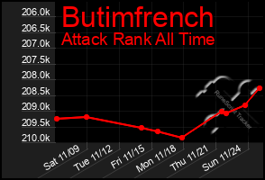 Total Graph of Butimfrench