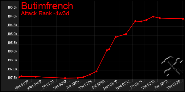 Last 31 Days Graph of Butimfrench