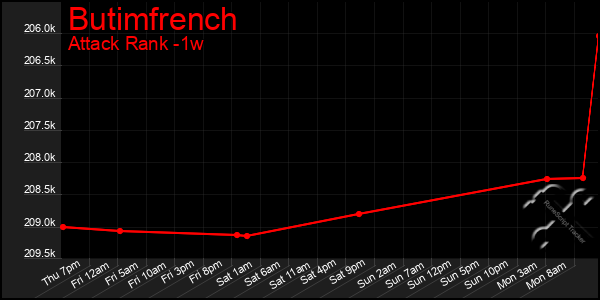 Last 7 Days Graph of Butimfrench