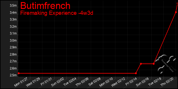 Last 31 Days Graph of Butimfrench