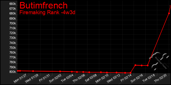 Last 31 Days Graph of Butimfrench