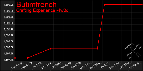 Last 31 Days Graph of Butimfrench