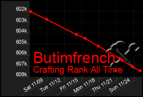 Total Graph of Butimfrench