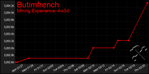 Last 31 Days Graph of Butimfrench