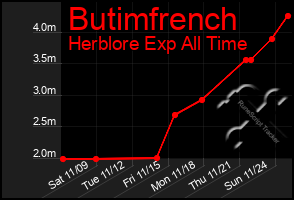 Total Graph of Butimfrench