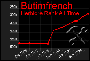 Total Graph of Butimfrench