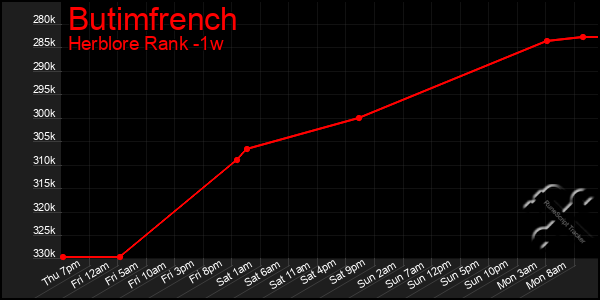 Last 7 Days Graph of Butimfrench