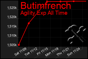 Total Graph of Butimfrench