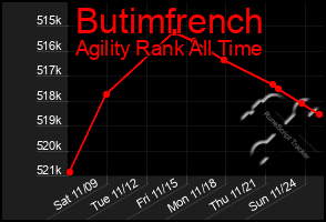 Total Graph of Butimfrench