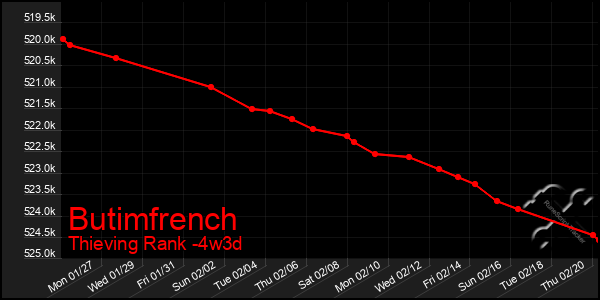 Last 31 Days Graph of Butimfrench