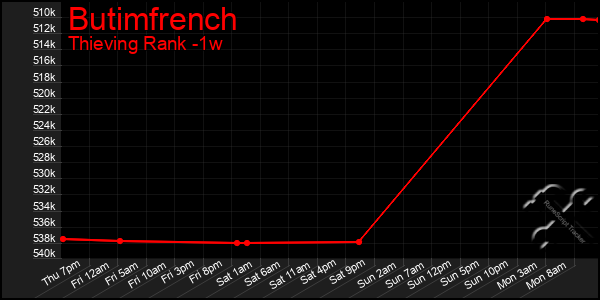 Last 7 Days Graph of Butimfrench