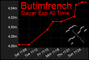 Total Graph of Butimfrench