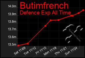 Total Graph of Butimfrench