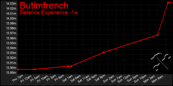 Last 7 Days Graph of Butimfrench