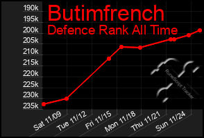 Total Graph of Butimfrench