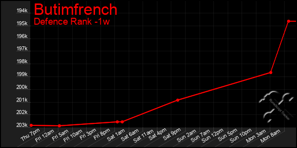 Last 7 Days Graph of Butimfrench