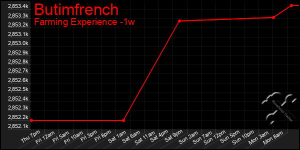 Last 7 Days Graph of Butimfrench