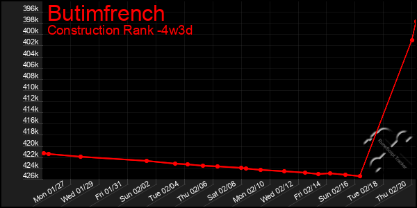 Last 31 Days Graph of Butimfrench