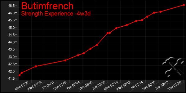 Last 31 Days Graph of Butimfrench