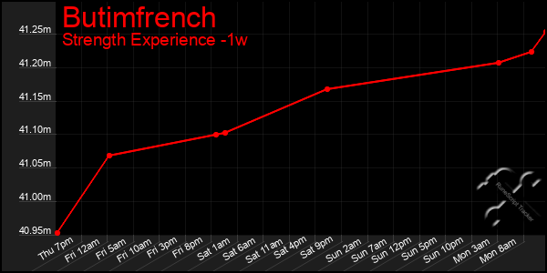 Last 7 Days Graph of Butimfrench