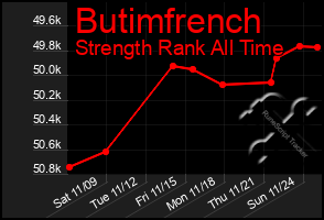 Total Graph of Butimfrench