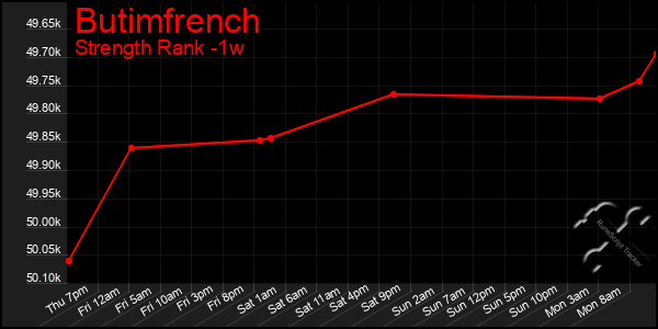 Last 7 Days Graph of Butimfrench