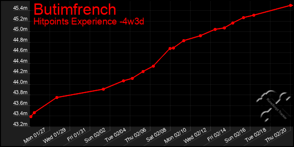 Last 31 Days Graph of Butimfrench