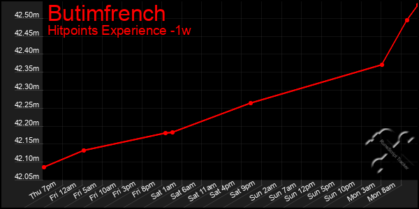 Last 7 Days Graph of Butimfrench