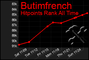 Total Graph of Butimfrench