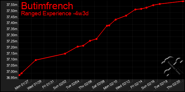 Last 31 Days Graph of Butimfrench