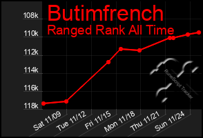 Total Graph of Butimfrench