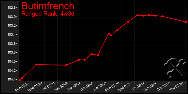 Last 31 Days Graph of Butimfrench