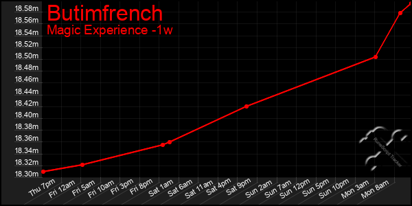 Last 7 Days Graph of Butimfrench