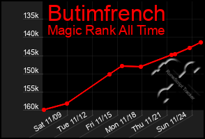 Total Graph of Butimfrench