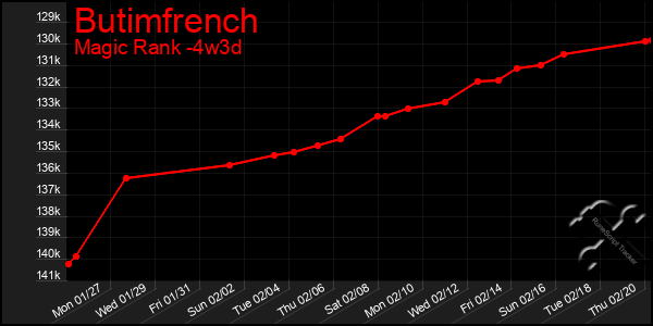 Last 31 Days Graph of Butimfrench