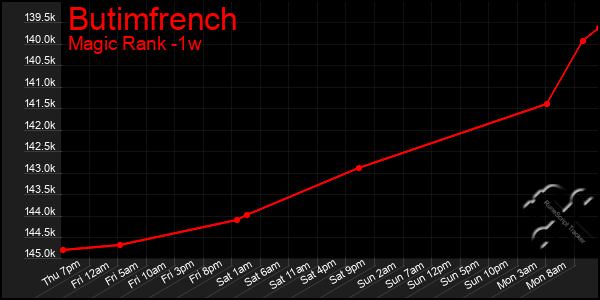 Last 7 Days Graph of Butimfrench