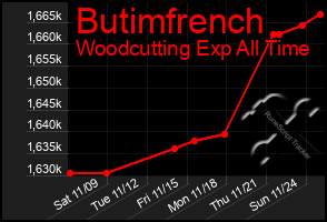 Total Graph of Butimfrench