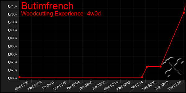 Last 31 Days Graph of Butimfrench