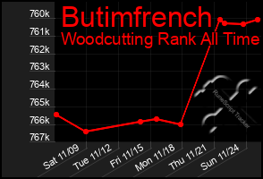 Total Graph of Butimfrench