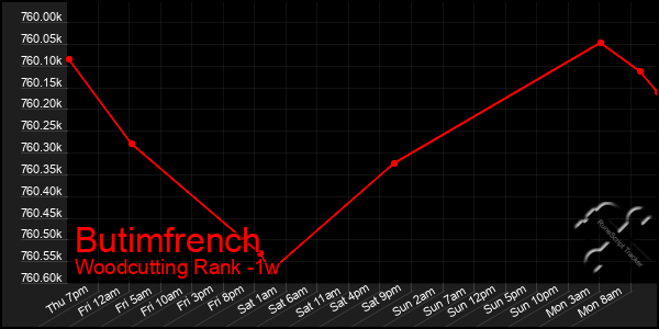 Last 7 Days Graph of Butimfrench