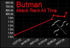 Total Graph of Butman