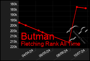 Total Graph of Butman