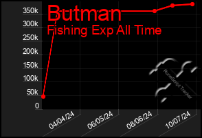 Total Graph of Butman