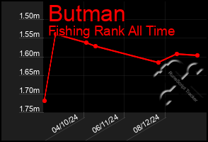 Total Graph of Butman