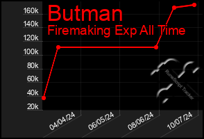 Total Graph of Butman