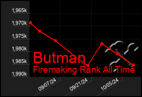 Total Graph of Butman