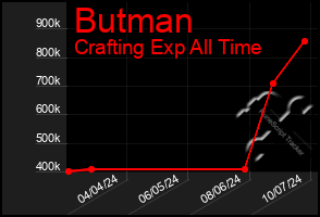 Total Graph of Butman