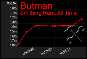 Total Graph of Butman