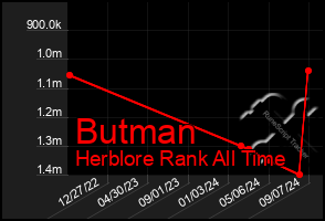 Total Graph of Butman