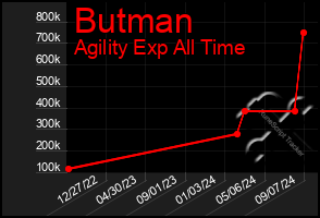 Total Graph of Butman